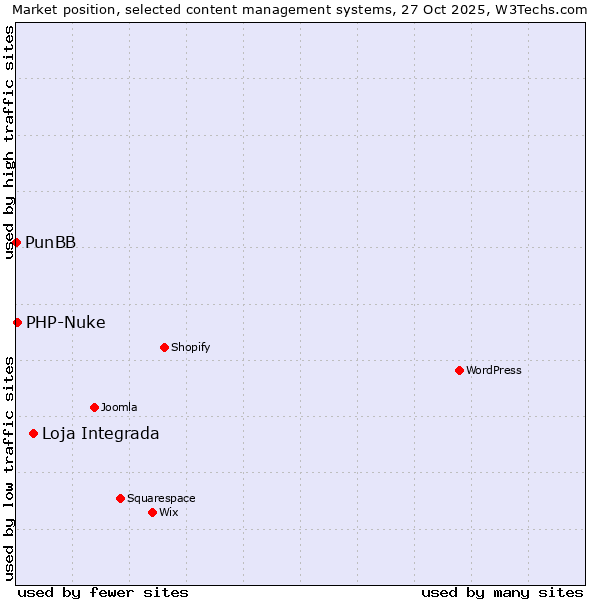 Market position of Loja Integrada vs. PHP-Nuke vs. PunBB