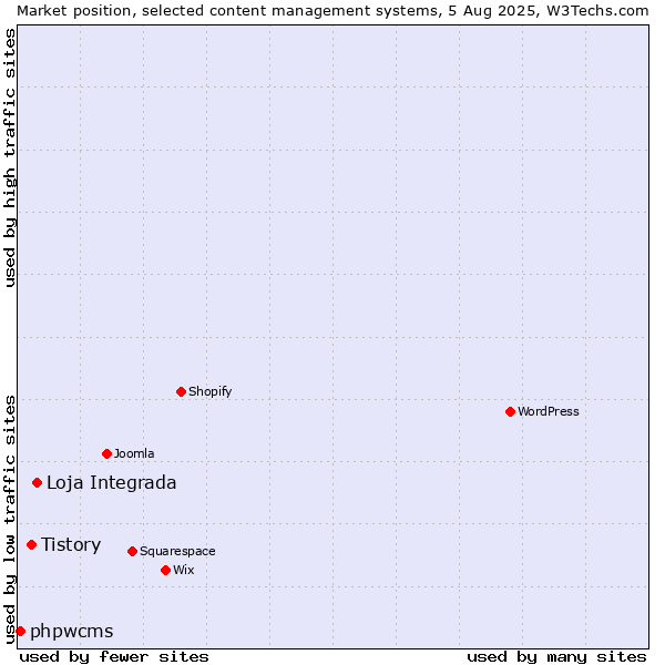 Market position of Loja Integrada vs. Tistory vs. phpwcms