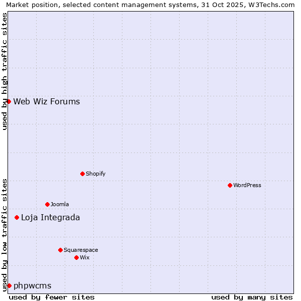Market position of Loja Integrada vs. phpwcms vs. Web Wiz Forums