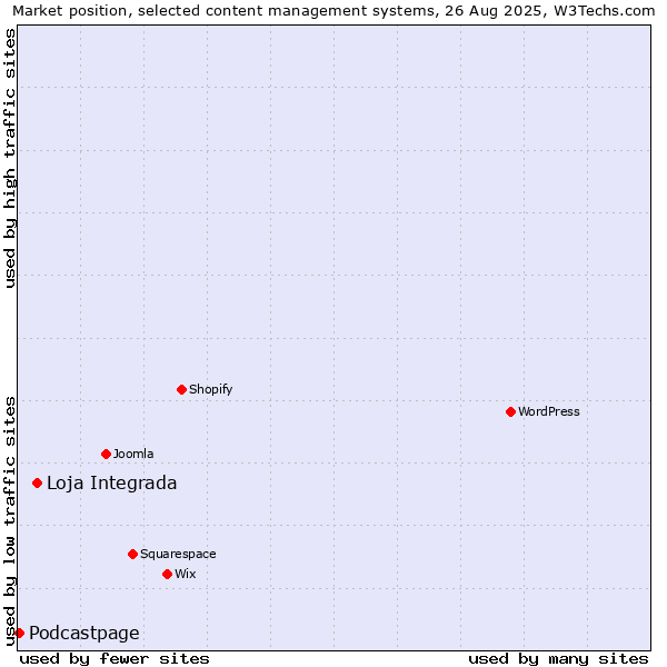 Market position of Loja Integrada vs. Podcastpage