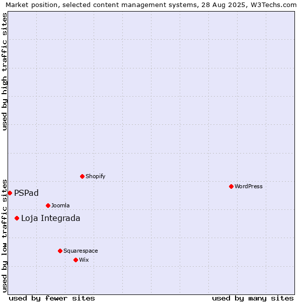 Market position of Loja Integrada vs. PSPad