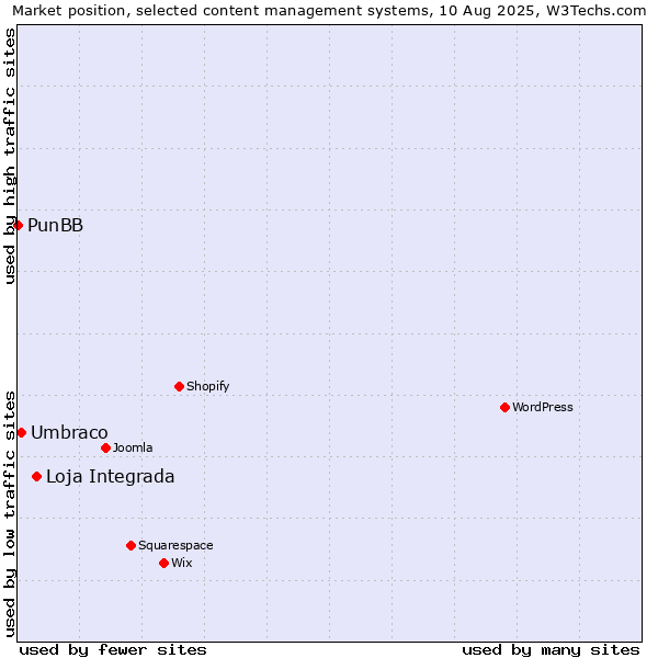 Market position of Loja Integrada vs. Umbraco vs. PunBB