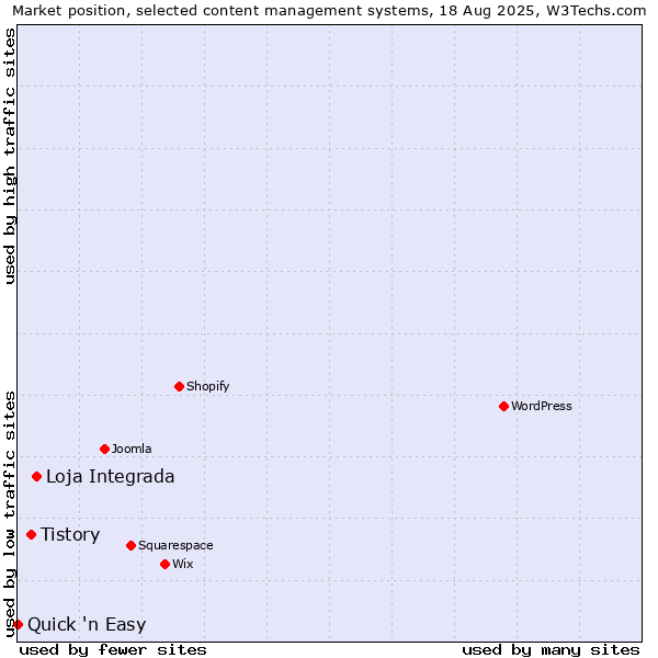 Market position of Loja Integrada vs. Tistory vs. Quick 'n Easy