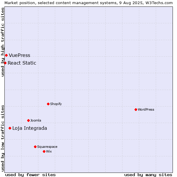 Market position of Loja Integrada vs. VuePress vs. React Static
