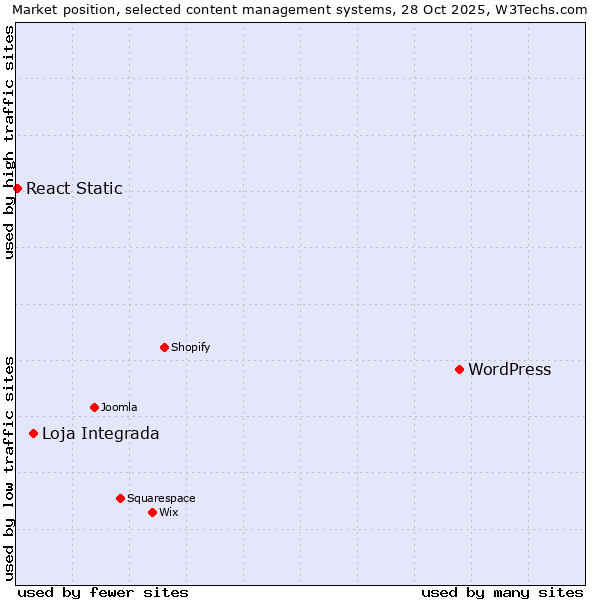 Market position of WordPress vs. Loja Integrada vs. React Static