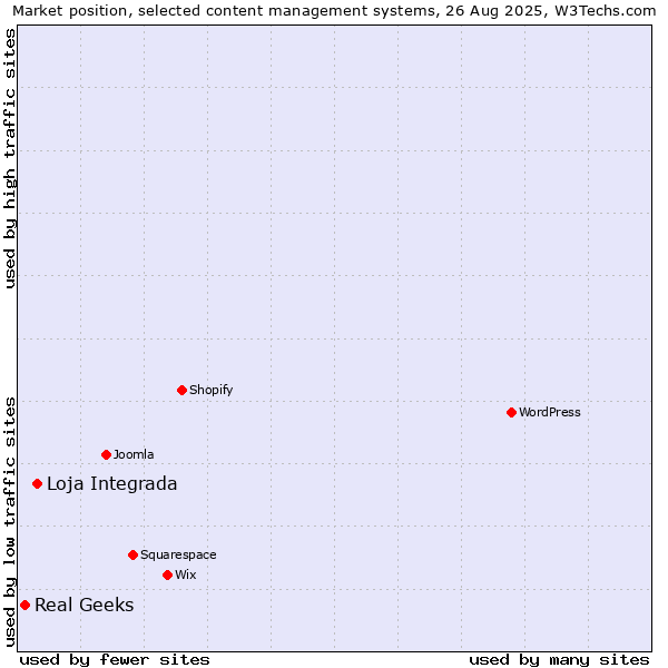 Market position of Loja Integrada vs. Real Geeks