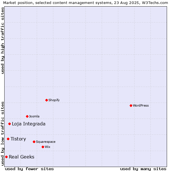 Market position of Loja Integrada vs. Tistory vs. Real Geeks