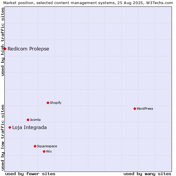 Market position of Loja Integrada vs. Redicom Prolepse