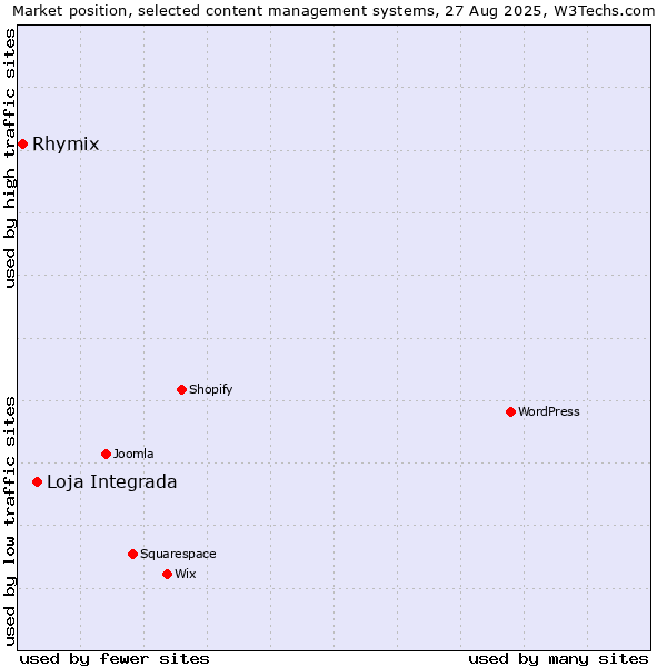 Market position of Loja Integrada vs. Rhymix