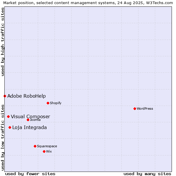 Market position of Loja Integrada vs. Visual Composer vs. Adobe RoboHelp