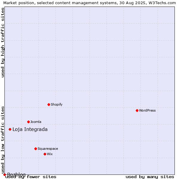Market position of Loja Integrada vs. Rozblog