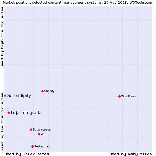 Market position of Loja Integrada vs. Serendipity