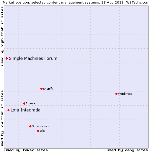 Market position of Loja Integrada vs. Simple Machines Forum