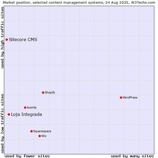 Market position of Loja Integrada vs. Sitecore CMS