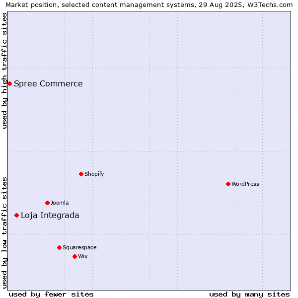 Market position of Loja Integrada vs. Spree Commerce