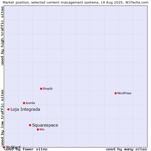 Market position of Squarespace vs. Loja Integrada vs. Yo!Kart