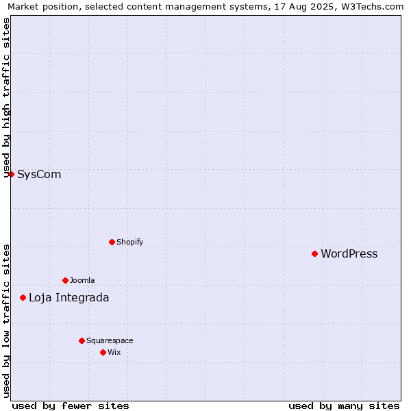 Market position of WordPress vs. Loja Integrada vs. SysCom