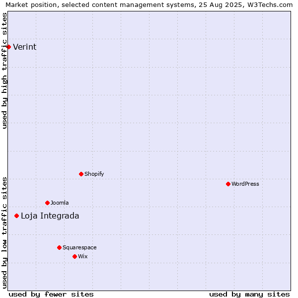 Market position of Loja Integrada vs. Verint
