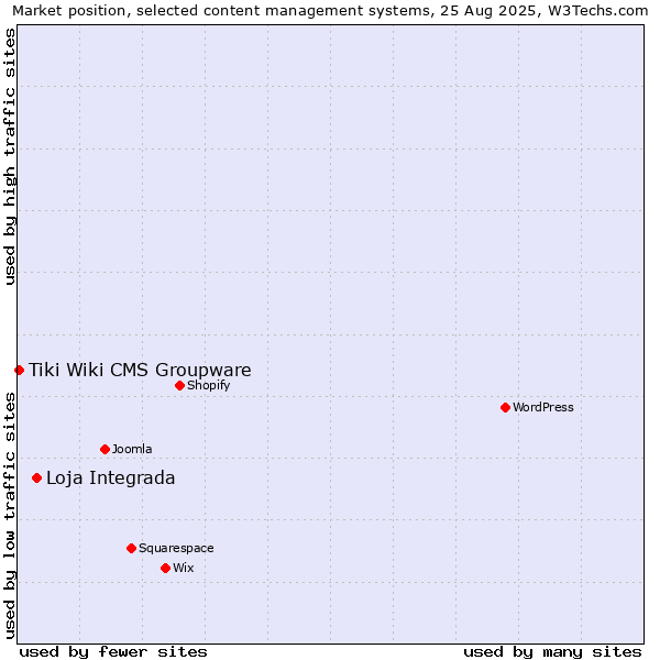 Market position of Loja Integrada vs. Tiki Wiki CMS Groupware