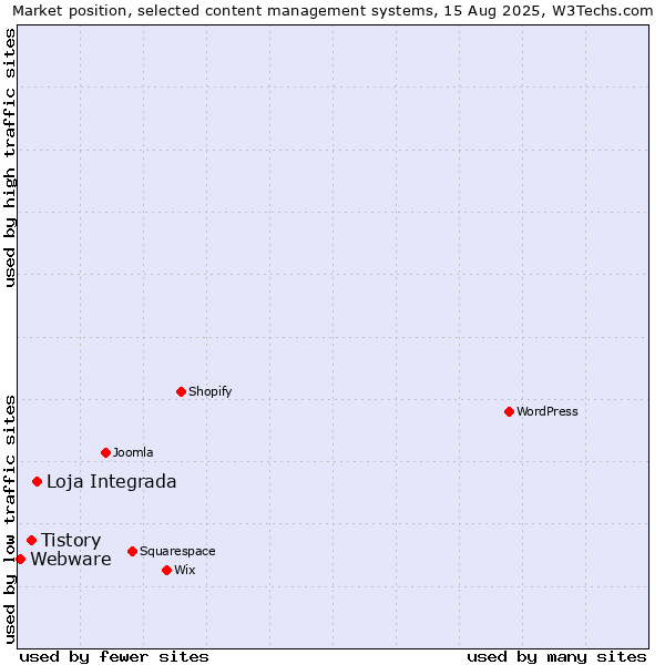 Market position of Loja Integrada vs. Tistory vs. Webware
