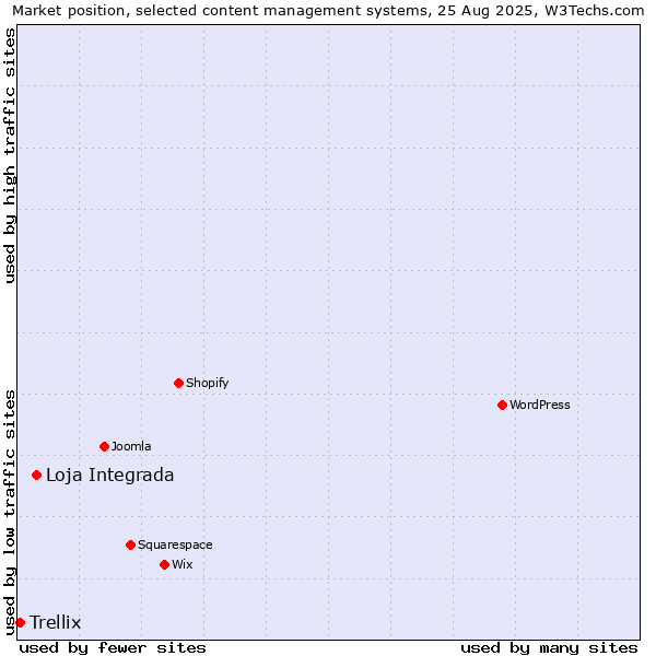 Market position of Loja Integrada vs. Trellix