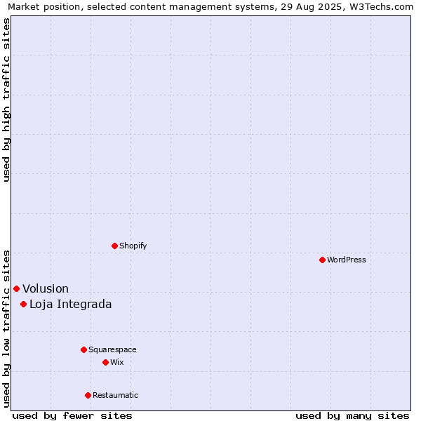 Market position of Loja Integrada vs. Volusion