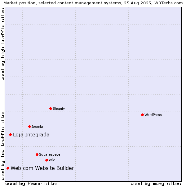 Market position of Loja Integrada vs. Web.com Website Builder