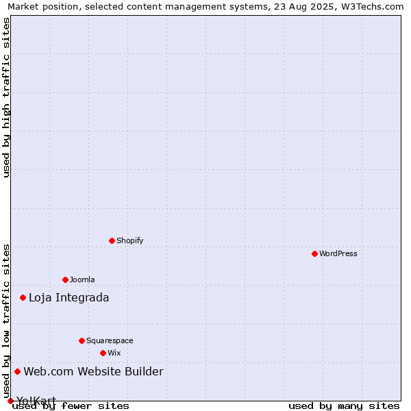 Market position of Loja Integrada vs. Web.com Website Builder vs. Yo!Kart