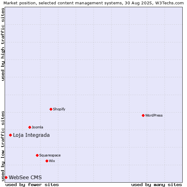 Market position of Loja Integrada vs. WebSee CMS