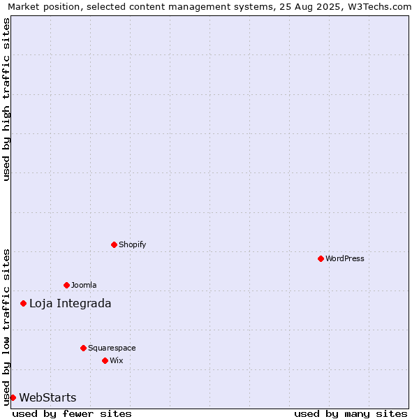 Market position of Loja Integrada vs. WebStarts