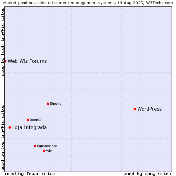 Market position of WordPress vs. Loja Integrada vs. Web Wiz Forums