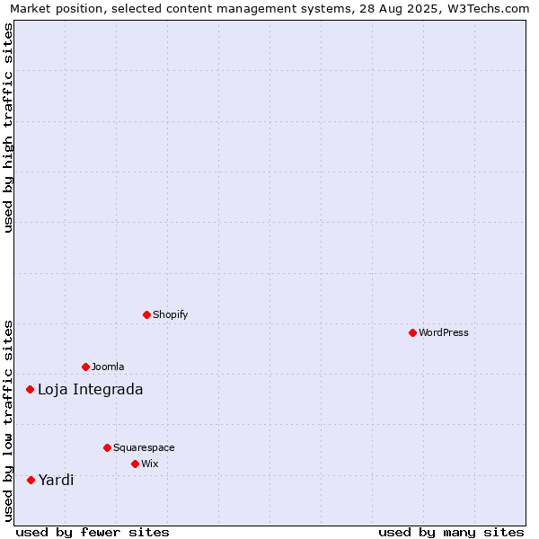 Market position of Yardi vs. Loja Integrada