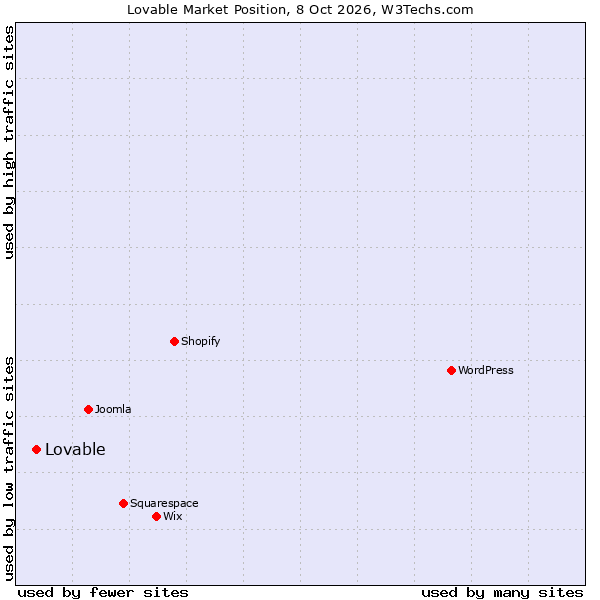 Market position of Lovable