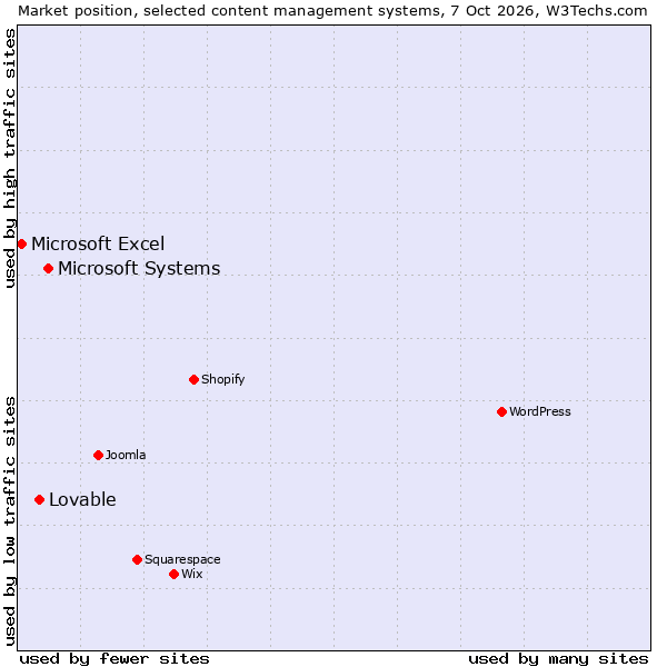 Market position of Microsoft Systems vs. Lovable vs. Microsoft Excel