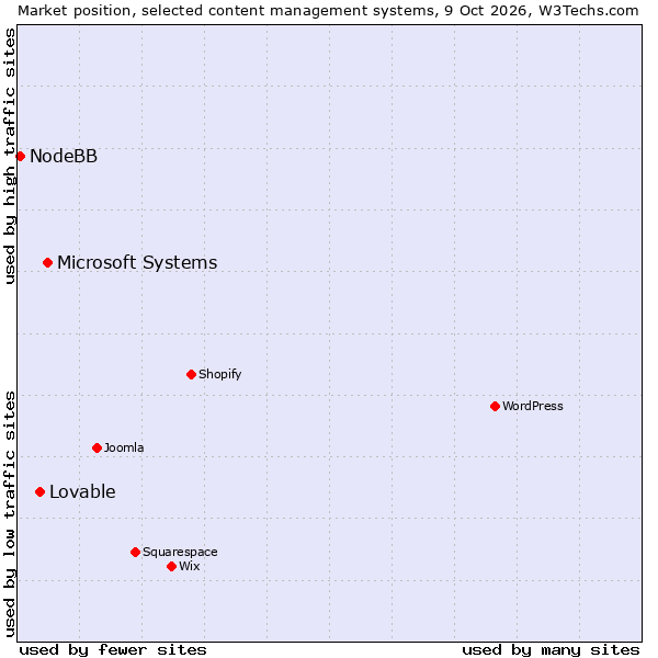 Market position of Microsoft Systems vs. Lovable vs. NodeBB