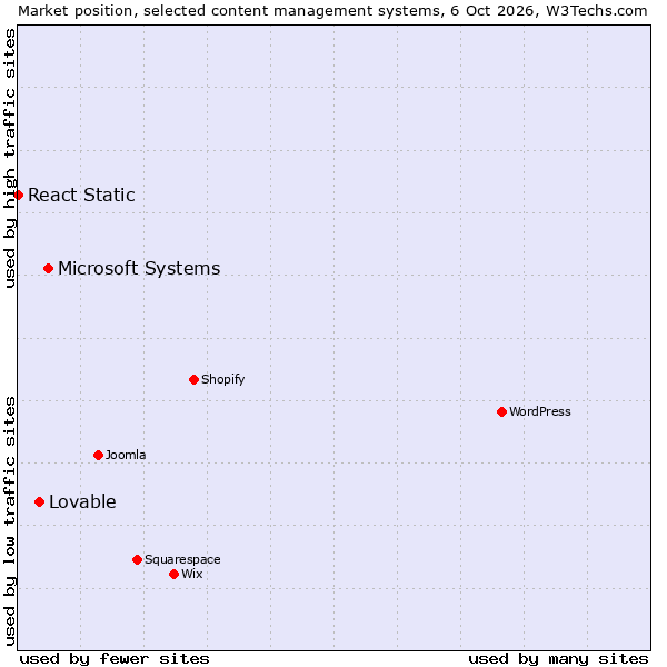 Market position of Microsoft Systems vs. Lovable vs. React Static