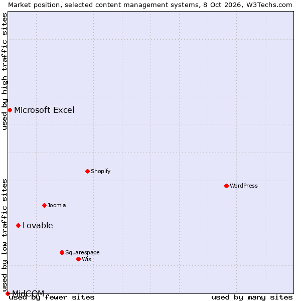 Market position of Lovable vs. Microsoft Excel vs. MidCOM