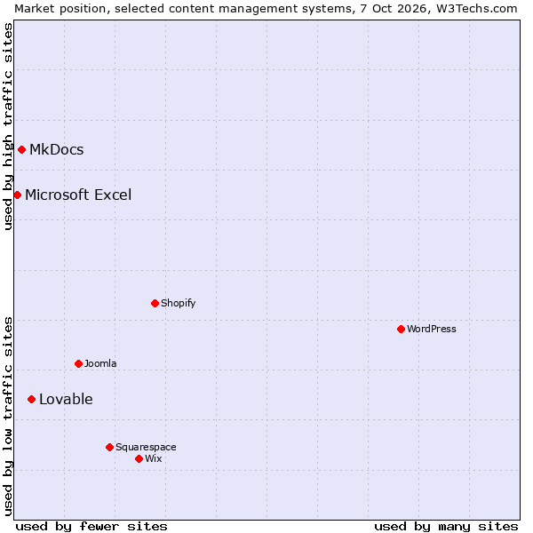 Market position of Lovable vs. MkDocs vs. Microsoft Excel