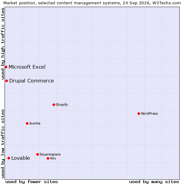 Market position of Lovable vs. Drupal Commerce vs. Microsoft Excel