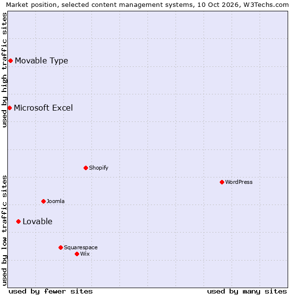 Market position of Lovable vs. Movable Type vs. Microsoft Excel