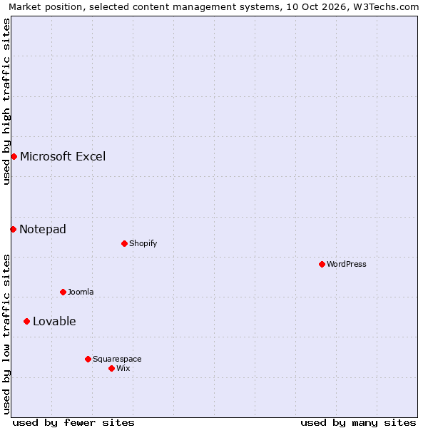 Market position of Lovable vs. Microsoft Excel vs. Notepad