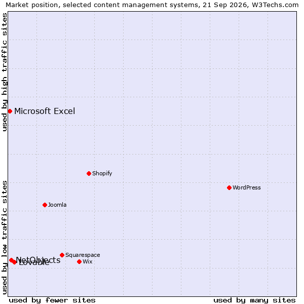 Market position of Lovable vs. NetObjects vs. Microsoft Excel