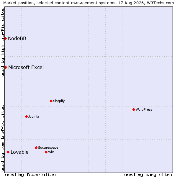 Market position of Lovable vs. Microsoft Excel vs. NodeBB