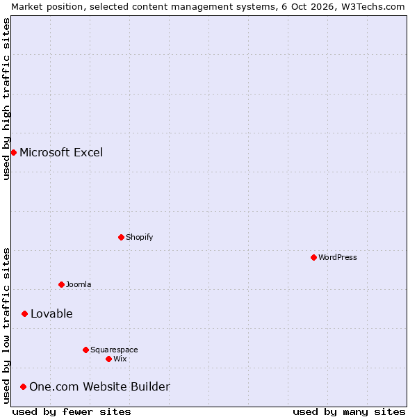 Market position of One.com Website Builder vs. Lovable vs. Microsoft Excel
