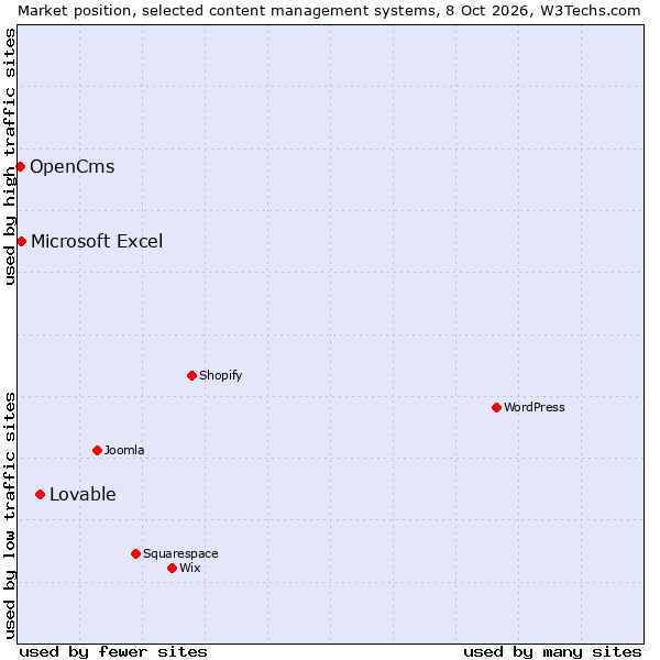 Market position of Lovable vs. Microsoft Excel vs. OpenCms