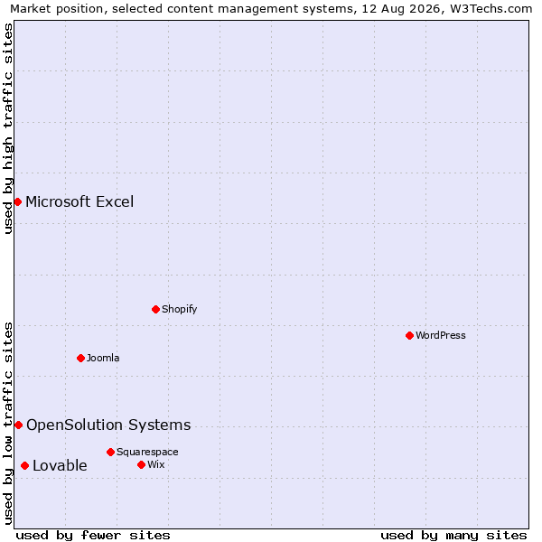 Market position of Lovable vs. OpenSolution Systems vs. Microsoft Excel