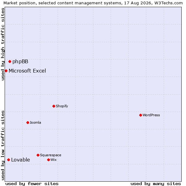 Market position of phpBB vs. Lovable vs. Microsoft Excel