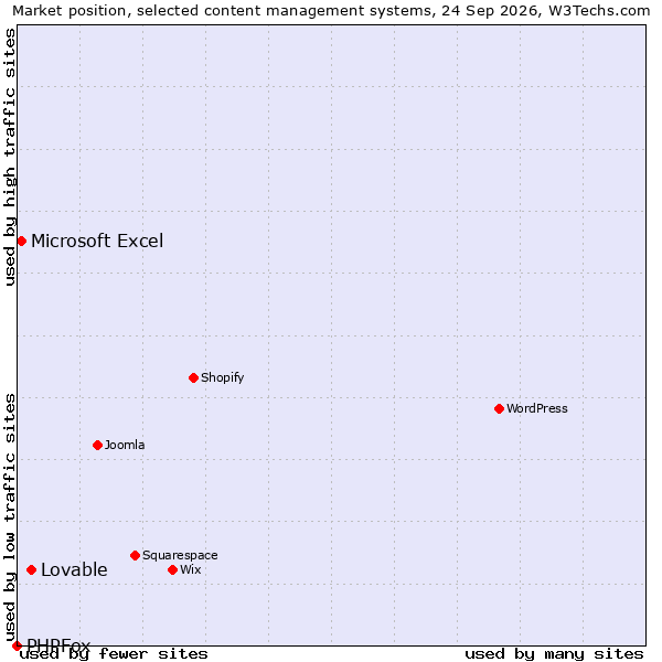 Market position of Lovable vs. Microsoft Excel vs. PHPFox