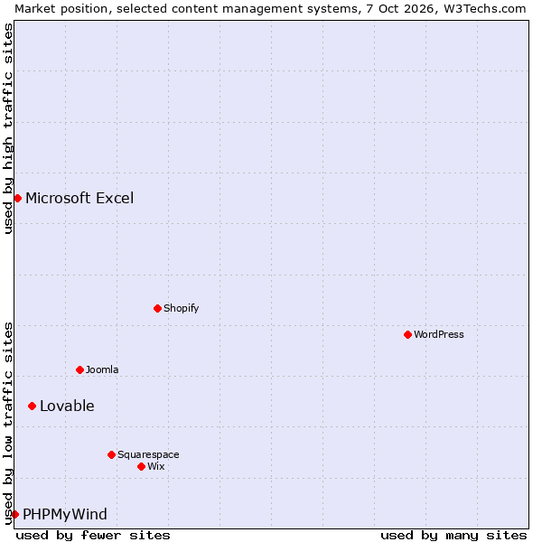 Market position of Lovable vs. Microsoft Excel vs. PHPMyWind
