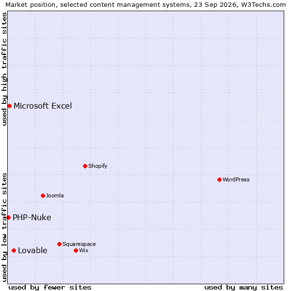 Market position of Lovable vs. Microsoft Excel vs. PHP-Nuke
